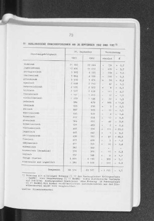 Ausländische Erwerbspersonen am 20. September 1982 und 1983