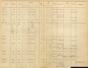 Einwohnerregister Münster, Nachname He