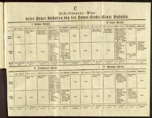 C. Distributions-Plan derer Feuer-Anstalten bey der Haupt-Sechs-Stadt Budißin.