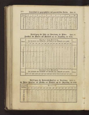 Tafel 51. Berichtigung der Horizontal-Parallaxe zur Berechnung der Höhen-Parallaxe des Mondes mit Rücksicht auf die Abplattung der Erde