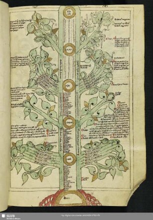 Bl. 87-96: Mystische Figuren, Zeittafeln.