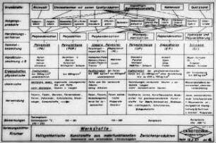 Werkstoffe: Vollsynthetische Kunststoffe aus mehrfunktionellen Zwischenprodukten