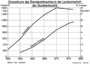 Entwicklung des Energieverbrauches in der Landwirtschaft der Bundesrepublik