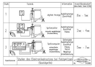 Stufen des Elektronikeinsatzes bei Feldspritzen (Spezialgeräte)