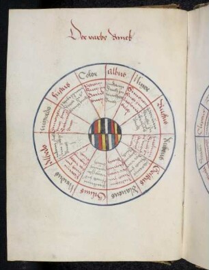 Kreisschema zur Ermittlung eines Schicksalspruchs aus dem "Farben Ring"