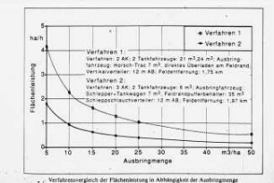 Verfahrensvergleich der Flächenleistung in Abhängigkeit der Ausbringmenge