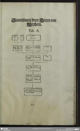 Stammbaum derer Herren von Werthern Tab. A.