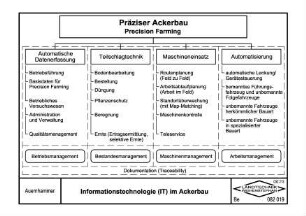 Informationstechnologie (IT} im Ackerbau