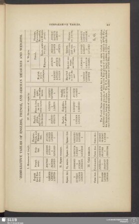 Comparative tables of english, french, and german measures and weights