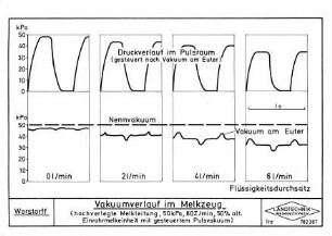 Vakuumverlauf im Melkzeug (hochverlegte Melkleitung, 5 kPa, 8Z/min, 5 % alt. Einrohrmelkeinheit mit gesteuertem Pulsvakuum)