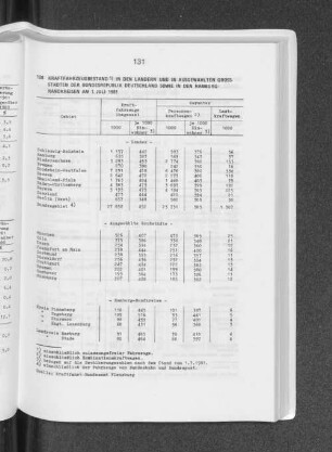 Kraftfahrzeugbestand in den Ländern und in ausgewählten Grossstädten der Bundesrepublik Deutschland sowie in den Hamburg-Randkreisen am 1. Juli 1981