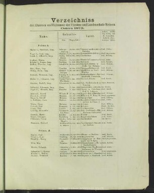 Verzeichniss der Alumnen und Extraneer der Fürsten- und Landesschule Meissen Ostern 1873