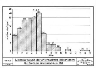 Altersverteilung der untersuchten Melkanlagen