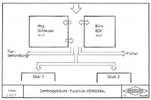 Zentralgebäude: Funktion Personal