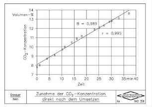 Zunahme der CO2-Konzentration direkt nach dem Umsetzen