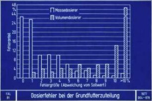Dosierfehler bei der Grundfutterzuteilung
