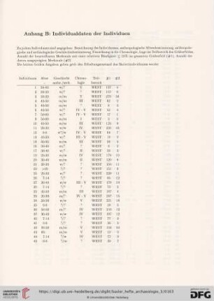 Anhang B: Individualdaten der Individuen