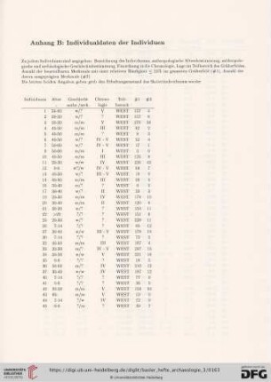 Anhang B: Individualdaten der Individuen