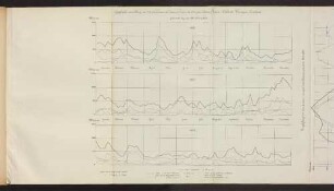 Plaat I. Graphische voorstelling van het waterbezwaar der Zuiderzee binnen de ontworpen afsluiting Noord-Holland-Wieringen-Friesland. gedurende de jaren 1871, 1872 en 1873.