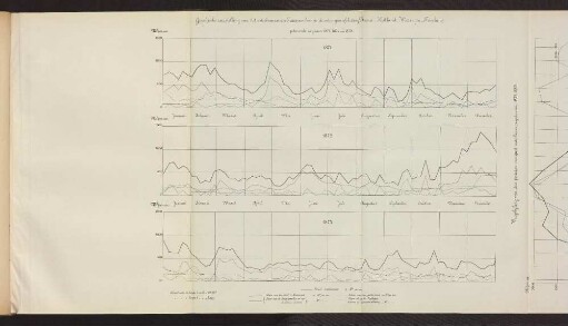 Plaat I. Graphische voorstelling van het waterbezwaar der Zuiderzee binnen de ontworpen afsluiting Noord-Holland-Wieringen-Friesland. gedurende de jaren 1871, 1872 en 1873.