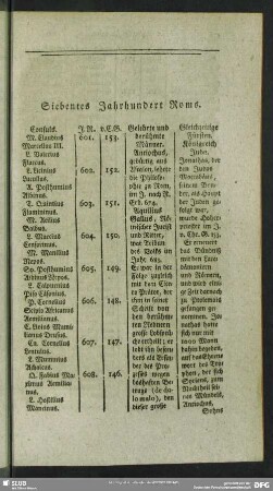 Siebentes Jahrhundert Roms