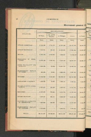 Statistiques Générales.