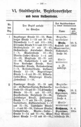 VI. Stadtbezirke, Bezirksvorsteher und deren Stellvertreter