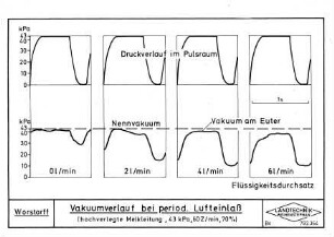 Vakuumverlauf bei period. Lufteinlaß
