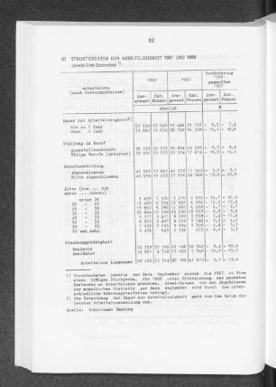 Strukturdaten der Arbeitslosigkeit 1987 und 1988