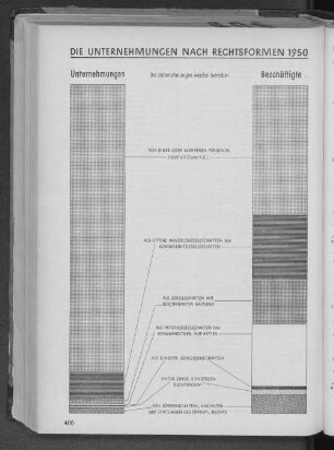 Die Unternehmungen nach Rechtsformen 1950