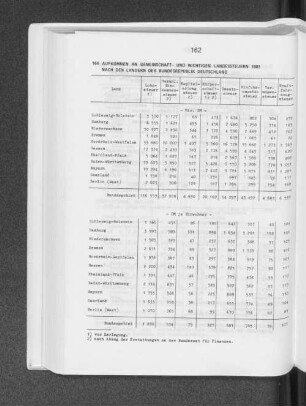 Aufkommen an Gemeinschaft- und wichtigen Landessteuern 1981 nach den Ländern der Bundesrepublik Deutschland