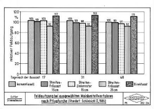 Feldaufgang bei ausgewählten Maisbestellverfahren nach Pflugfurche (Standort: Schönbichl II, 1986)