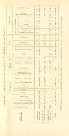Medical charities of the District of Hazáribagh for the year 1872