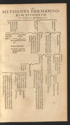 Methodus Formandorum Studiorum.