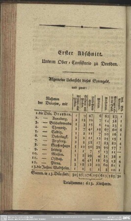 Erster Abschnitt. Unterm Ober- Constitorio zu Dresden