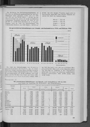 Übersicht 13: Die gewerblichen Schlachtungen von Inlands- und Auslandstieren 1950 bis 1955