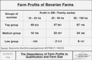 The Dependency of Farm Profits to Qualification and Farm Size