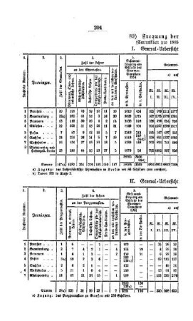 Frequenz der höheren Unterrichtsanstalten : [II. Gymnasien und Real-Schulen]