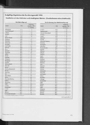 Endgültige Ergebnisse der Bundestagswahl 1998