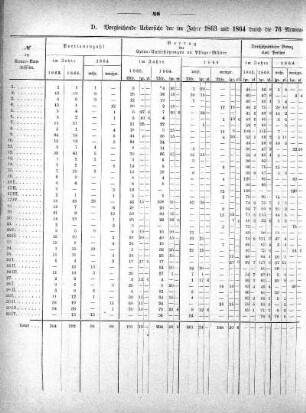 D. Uebersicht der im Jahre 1863 und 1864 durch die 76 Armen-Kommissionen an Pflegemütter gezahlten Extra-Unterstützunngen