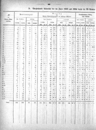 D. Uebersicht der im Jahre 1863 und 1864 durch die 76 Armen-Kommissionen an Pflegemütter gezahlten Extra-Unterstützunngen