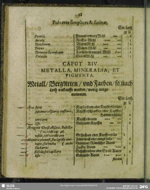 Caput XIV. Metalla, Mineralia, Et Pigmenta. Metall, BergArten, und Farben, so nach Loth verkaufft werden, wenig ausgenommen