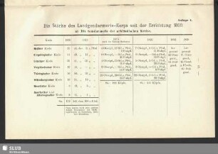 Anlage 4. Die Stärke des Landgendarmerie-Korps seit der Errichtung 1809