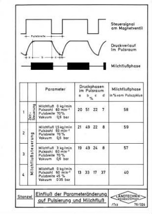 Einfluß der Parameteränderung auf Pulsierung und Milchfluß