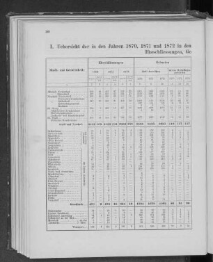 I. Uebersicht der in den Jahren 1870, 1871 und 1872 in den Hamburgischen Stadt- und Gebietstheilen vorgekommenen Eheschliessungen, Geburten und Sterbefälle.