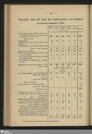 Übersicht über die Zahl der Studierenden und Zuhörer im Sommersemester 1910
