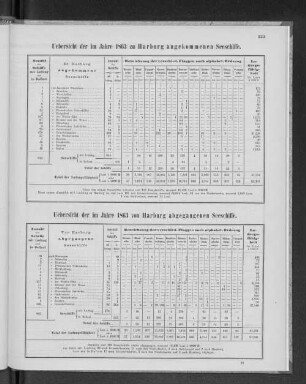 Uebersicht der im Jahre 1863 zu Harburg abgegangenen Seeschiffe.