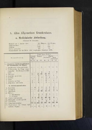 a. Medicinische Abtheilung.