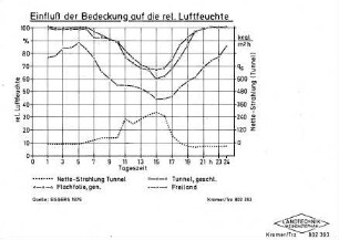Einfluß der Bedeckung auf die relative Luftfeuchte (Quelle: EGGERS 1975)