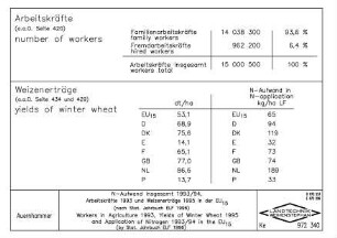 N-Aufwand insgesamt 1993/94, Arbeitskräfte 1993 und Weizenertäge 1995 in der EU15 (nach Stat. Jahrbuch ELF 1996) Workers in Agriculture 1993, Yields of Winter Wheat 1995 and Application of Nitrogen